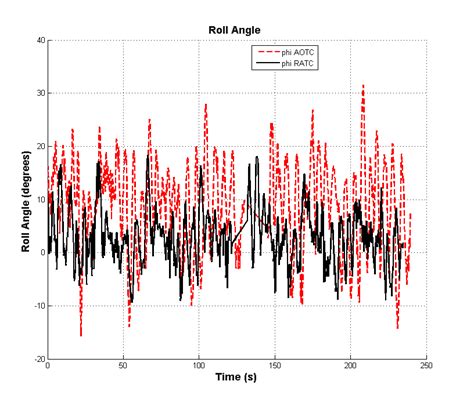 Roll Angle (φ) Flight #3 | Download Scientific Diagram