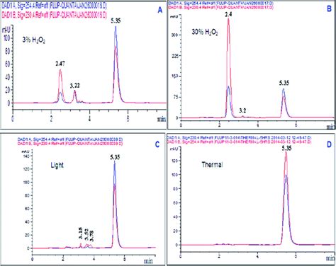 Stability indicating RP-HPLC method for the determination of flubendazole in pharmaceutical ...