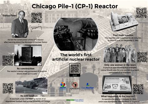 Interactive Sheet: Chicago Pile-1 Reactor - Rincón educativo