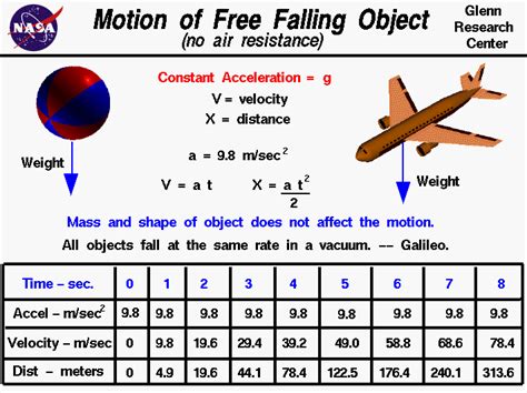 Equation For Velocity And Acceleration Physics - Tessshebaylo