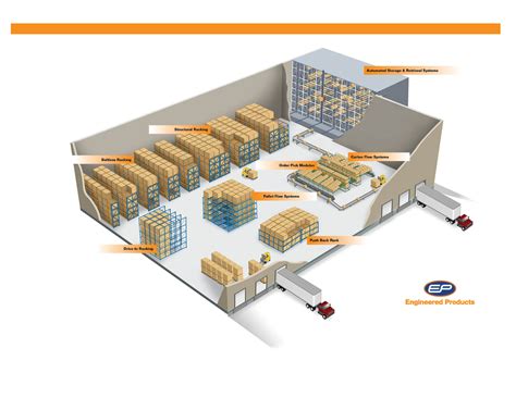 Warehouse Racks & Racking | Engineered Products