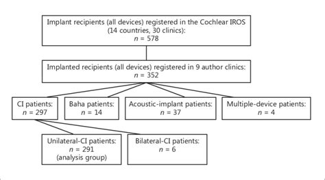 Global registration of hearing implant recipients with all device types ...