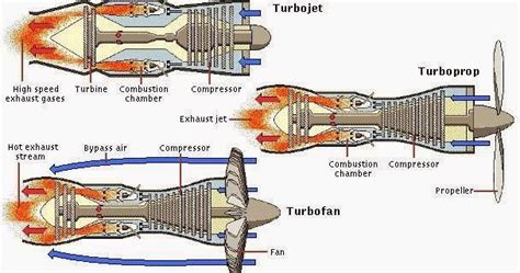 Mechanical Engineering: Jet Engine Parts Diagram - Turbojet, Turboprop ...