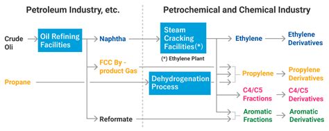 Petrochemical Process Flow Chart | Labb by AG