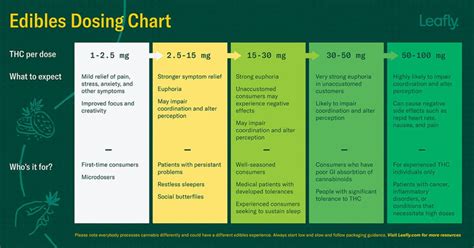 Guidelines for Cannabis Consumption - The Dispensary