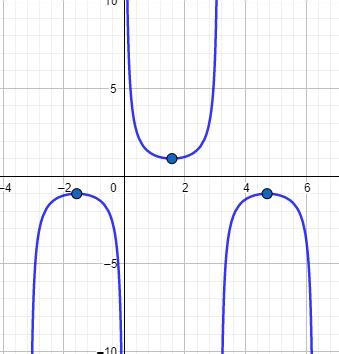 How to Sketch the Graph of a Cosecant Function of the Form y=csc(x-h)+k ...