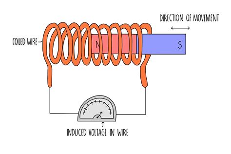 Electromagnetic Induction (GCSE) — the science sauce
