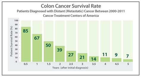 Appalling Cancer Survival Rates - Mark James GordonMark James Gordon