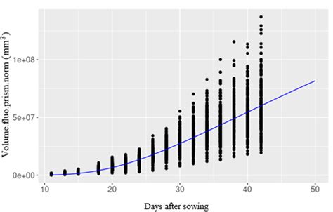 Figure 2. Gompertz growth curve generated using image derived plant volume phenotypic feature ...