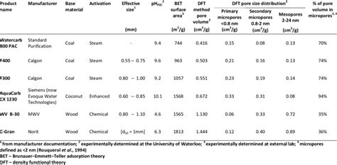 1: Carbon properties | Download Table