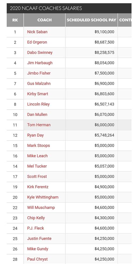 2020 Coaches Salary Rankings with Buyouts - Cougar Football - Coogfans