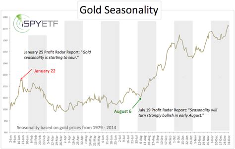 Gold Seasonality Projects Higher Gold Prices