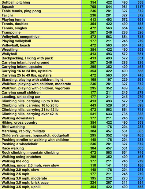 Calories Burned During Activities - Smart Health Talk