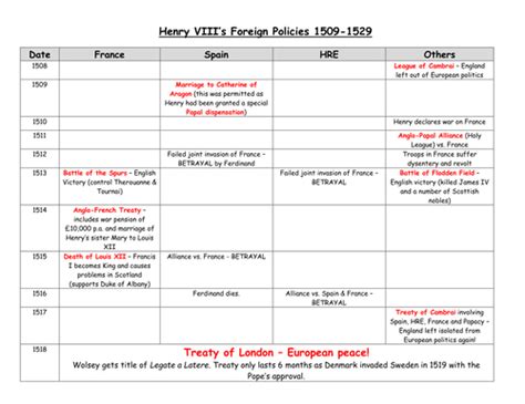 Henry VIII Foreign Policy Timeline 1509 - 1529 | Teaching Resources