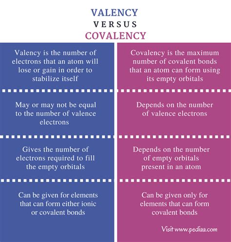 Difference Between Valency and Covalency | Definition, Properties, Examples