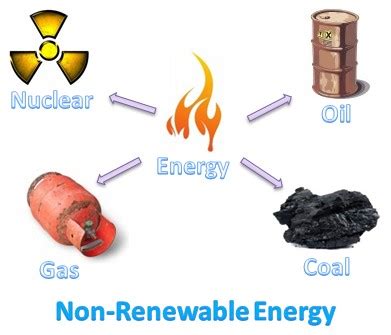 Non-Renewable Sources of Energy - Coal, Oil, Natural Gas & Nuclear ...