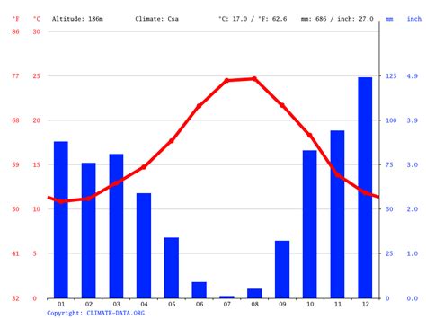 Benahavís climate: Weather Benahavís & temperature by month