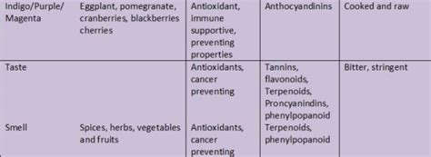 chart of phytonutrients 2 - Rani Glick Wellness