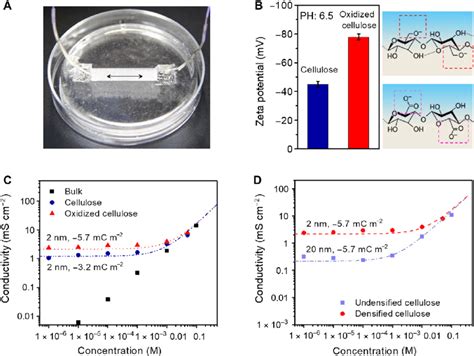 Ionic conductivity measurement with chemical modifications and physical ...