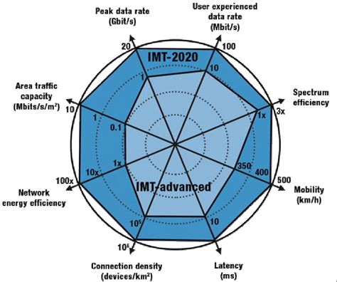 Fundamental improvements to IMT-Advanced technology introduced by the ...