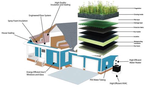 Energy Efficient Building | Design & Build