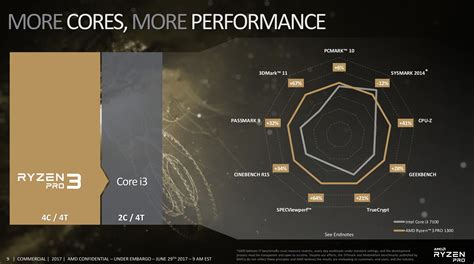 AMD Ryzen 3 specifications and release date | PCWorld