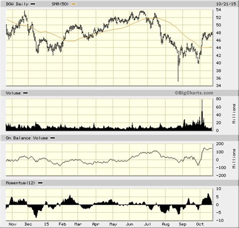 Dow Chemical (DOW) Stock: New Highs on the Horizon - TheStreet