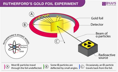 Size of the Nucleus - Rutherford Gold Foil Experiment