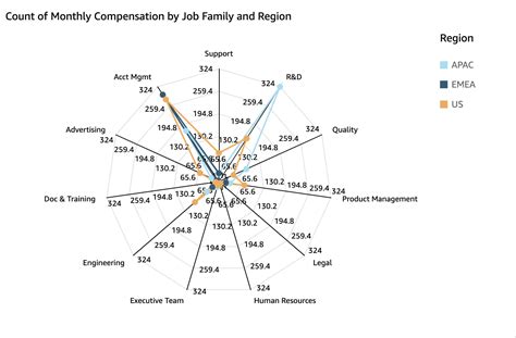 Using radar charts - Amazon QuickSight