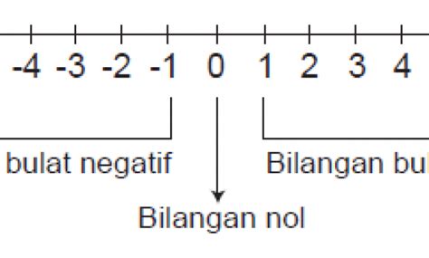 Contoh Soal Bilangan Bulat Distributif