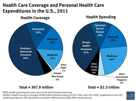 Health Care Coverage and Personal Health Care Expenditures in the U.S., 2011 | KFF