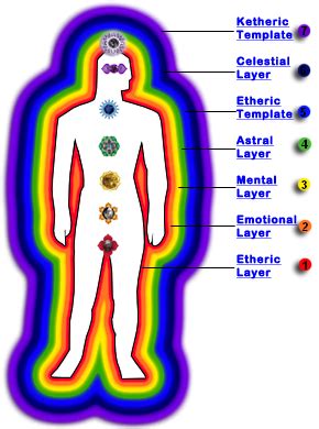 Your Aura as part of your Energy Body | Healing therapy, Spiritual ...