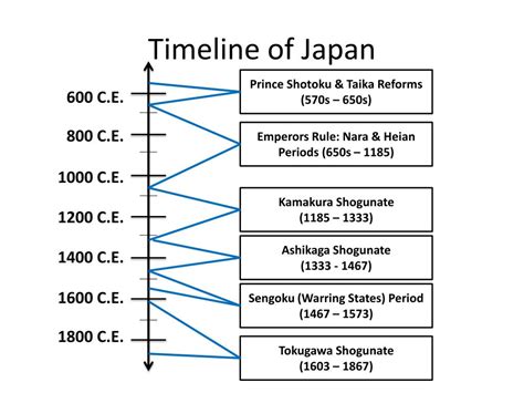 Sengoku Period Timeline Sengoku Jidai Inuyasha Fandom | Free Nude Porn ...