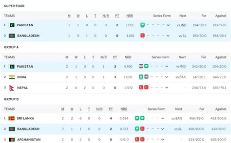 Asia Cup 2023 Points Table Updated (September 5) after Pakistan vs ...