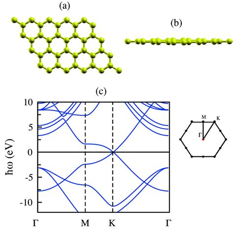 (a,b) Top and side view of monolayer graphene. (c) The band structure... | Download Scientific ...