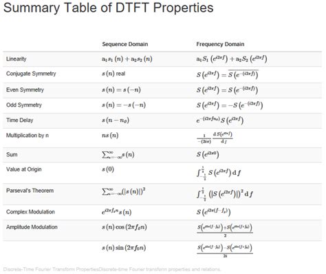 5.6: Discrete -Time Fourier Transform (DTFT) - Engineering LibreTexts