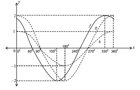 Grafik Fungsi Trigonometri Materi Lengkap Matematika | Hot Sex Picture