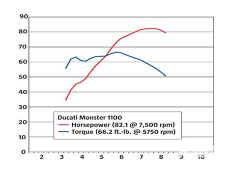 Chevy 350 Engine Horsepower Chart