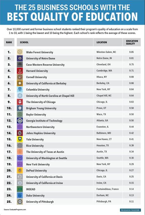 The 25 business schools that offer the best education | Business school, Mba student, Harvard ...