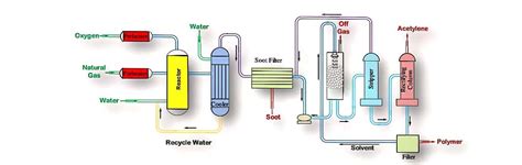 Solved In figure of manufacturing of Acetylene from Natural | Chegg.com