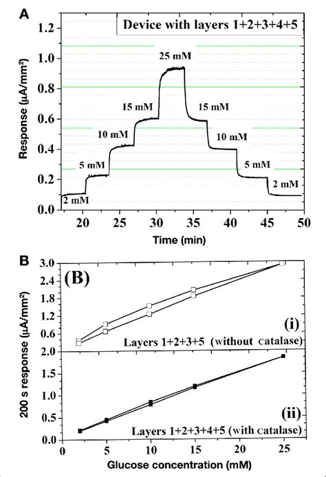 (A) Amperometric current of the five-layer sensor of Figure 1 for ...