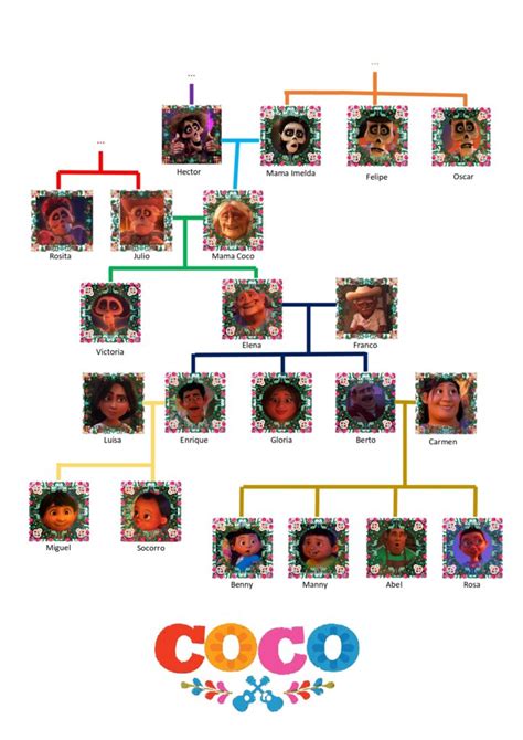 ED92 | 📋 Guide : Coco : Rivera family tree