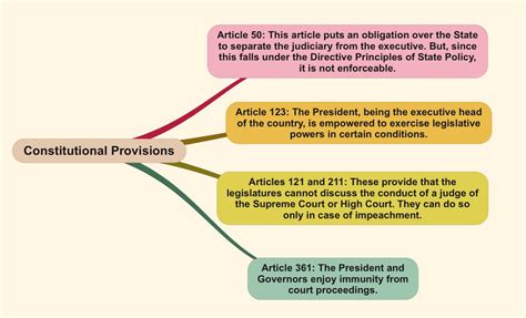 Separation of Powers between various organs - INSIGHTS IAS ...