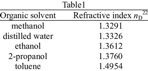 2 Refractive indices of the organic solvents (Table 1) and the sucrose... | Download Scientific ...