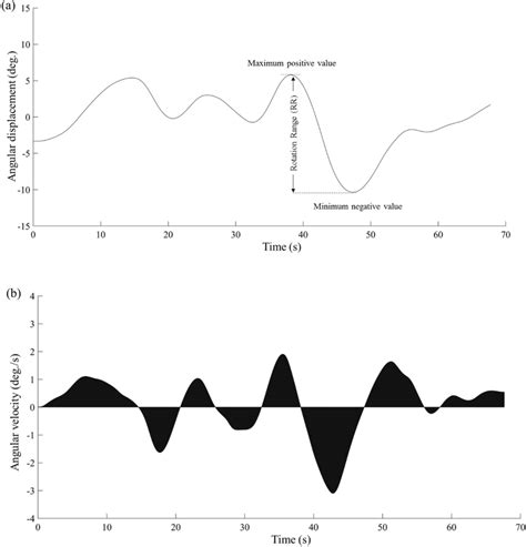 a Exemplary time series of angular displacement after interpolation.... | Download Scientific ...