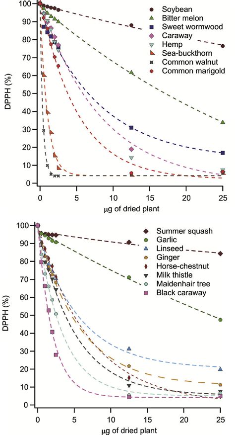 Antioxidant activity expressed by the decrease of DPPH content as a ...