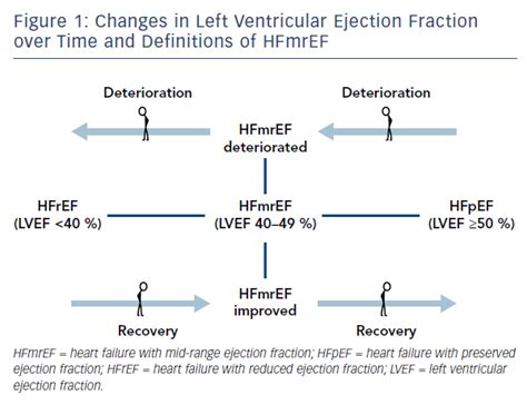 Heart Failure with Mid-Range Ejection Fraction and How to Treat It | CFR Journal