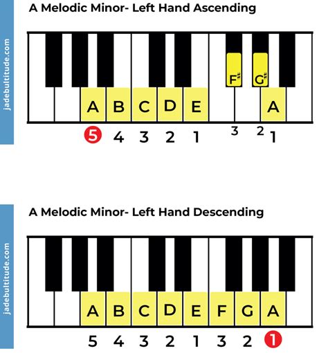 The A Melodic Minor Scale: A Music Theory Guide