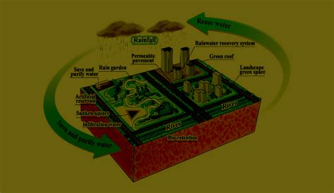 Sponge cities - IAS EXAM