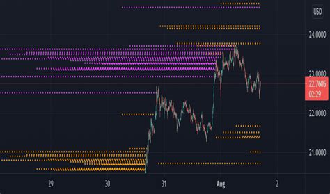 Liquidationlevels — Indikator dan Sinyal — TradingView